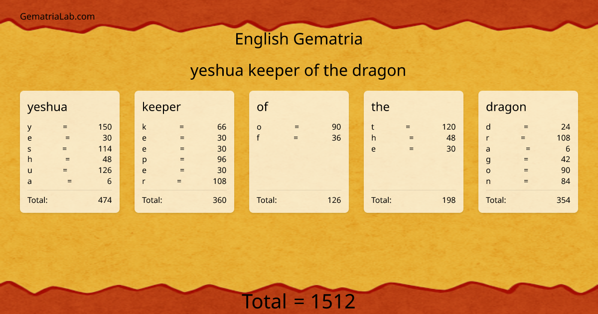 yeshua keeper of the dragon in english Gematria